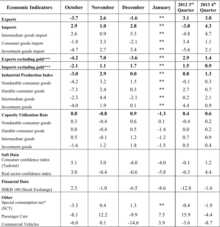 Table 2: Monthly and quarterly changes of Betam’s selected indicators (real and sa)