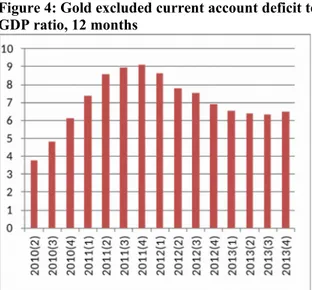 Figure 3: Gold included current account deficit to GDP ratio, 12 months