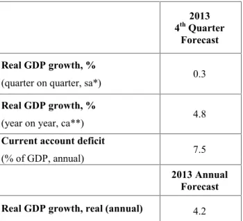 Table 1: Betam’s quarterly and annual growth rate forecasts