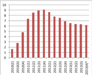 Figure 3: Gold included  current  account  deficit  to GDP ratio, 12 months 0123456789 1011 2010(2) 2010(3) 2010(4) 2011(1) 2011(2) 2011(3) 2011(4) 2012(1) 2012(2) 2012(3) 2012(4) 2013(1) 2013(2) 2013(3) 2013(4)*