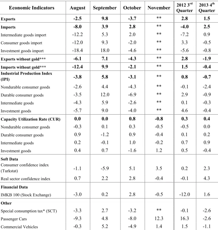 Table 2: Monthly and quarterly changes of Betam’s selected indicators (real and sa)