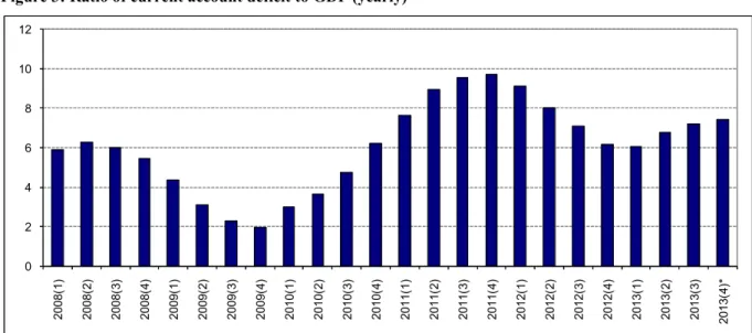 Figure 3: Ratio of current account deficit to GDP (yearly)