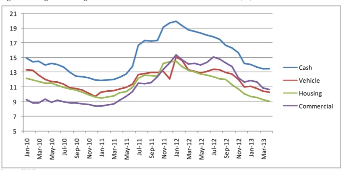 Figure 4: Weighted Average Interest Rates for Turkish Lira Banks' Loans (%) 