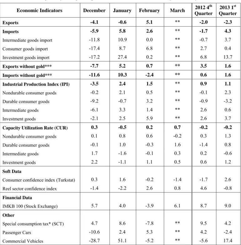 Table 2: Monthly and quarterly changes of Betam’s selected indicators (real and sa) 