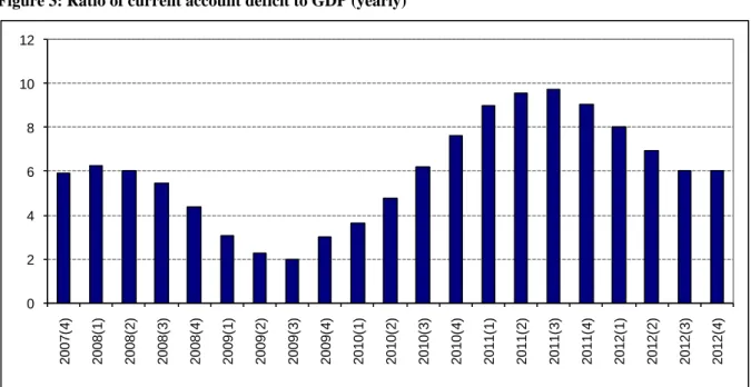 Figure 3: Ratio of current account deficit to GDP (yearly) 