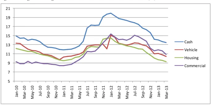 Figure 4: Weighted Average Interest Rates for Turkish Lira Banks' Loans (%) 