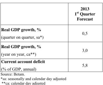Table 1: Betam’s quarterly and annual growth  rate forecasts 