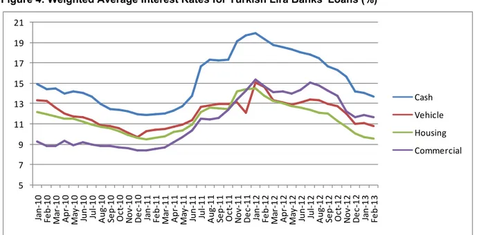 Figure 4: Weighted Average Interest Rates for Turkish Lira Banks' Loans (%)  Source: CBRT.579111315171921Jan‐10Feb‐10 Mar‐10 Apr‐10 May‐10 Jun‐10 Jul‐10 Aug‐10 Sep‐10 Oct‐10 Nov‐10 Dec‐10 Jan‐11 Feb‐11 Mar‐11 Apr‐11 May‐11 Jun‐11 Jul‐11 Aug‐11 Sep‐11 Oct‐1