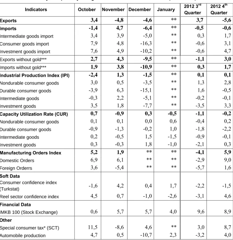 Table 2: Monthly and quarterly changes of Betam’s selected indicators (real and sa)  Indicators  October November December January  2012 3
