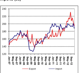 Figure 3: Ratio of current account deficit to GDP (yearly) 