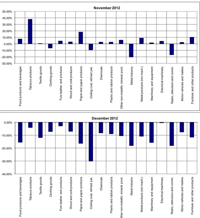 Figure 5: Monthly changes of manufacturing industry exports (sa) 