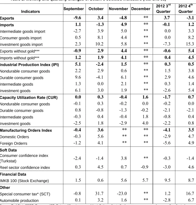 Table 2. Monthly and quarterly changes of Betam’s selected indicators (real and sa) 