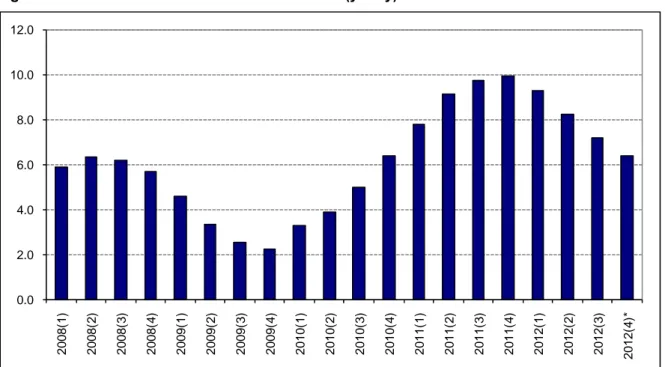 Figure 3: Ratio of current account deficit to GDP (yearly) 