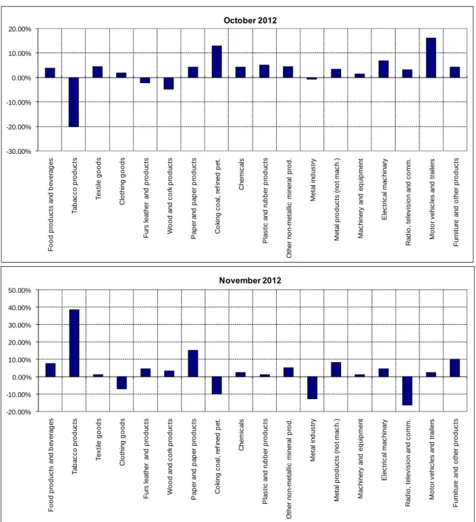 Figure 5: Monthly changes of manufacturing industry exports (sa) 
