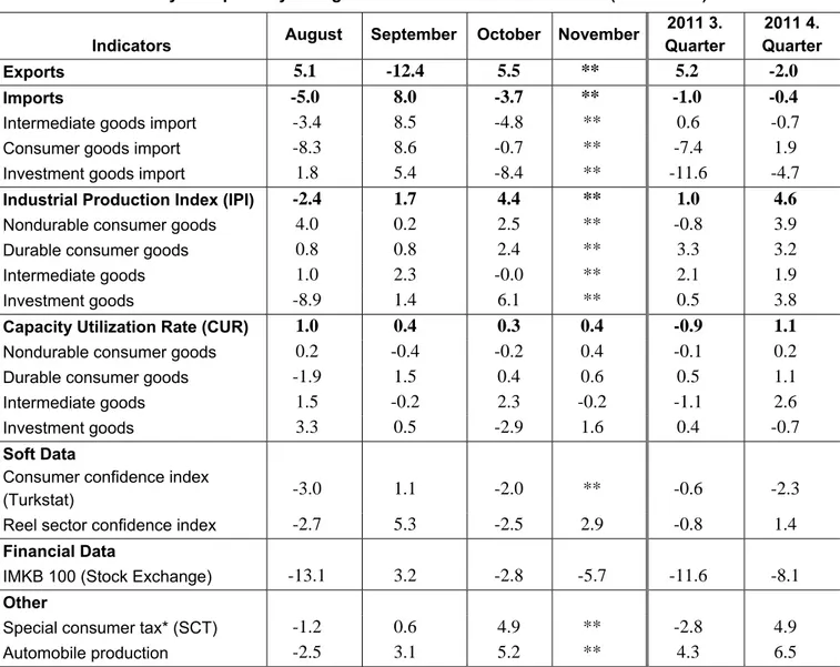 Table 2. Monthly and quarterly changes of Betam’s selected indicators (real and sa) 