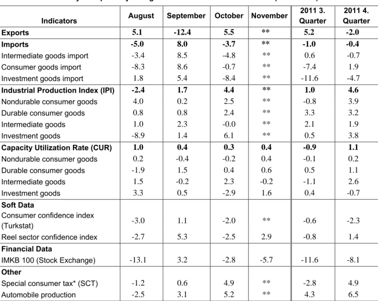Table 2. Monthly and quarterly changes of Betam’s selected indicators (real and sa) 