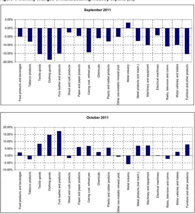 Figure 4: Monthly changes of manufacturing industry exports (sa) 