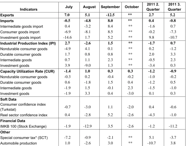 Table 2. Monthly and quarterly changes of Betam’s selected indicators (real and sa) 