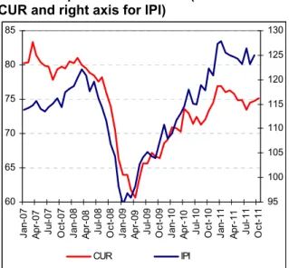 Figure 1: Capacity utilization rate and  industrial production index (sa. left axis for  CUR and right axis for IPI) 