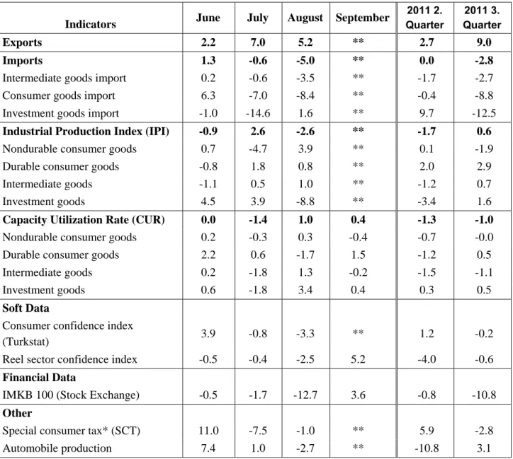 Table 2. Monthly and quarterly changes of Betam’s selected indicators (real and sa) 