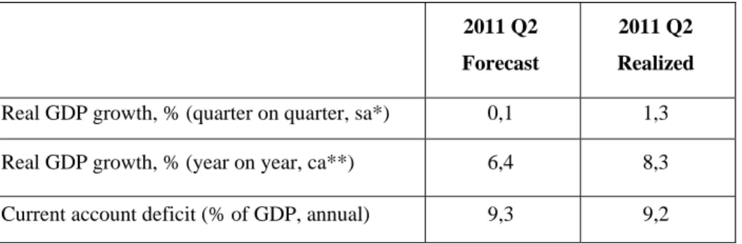 Table 3. Betam’s quarterly and annual growth forecasts and announced data 
