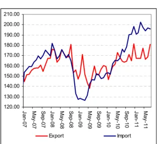 Figure 3: Ratio of current account deficit to GDP (yearly) 