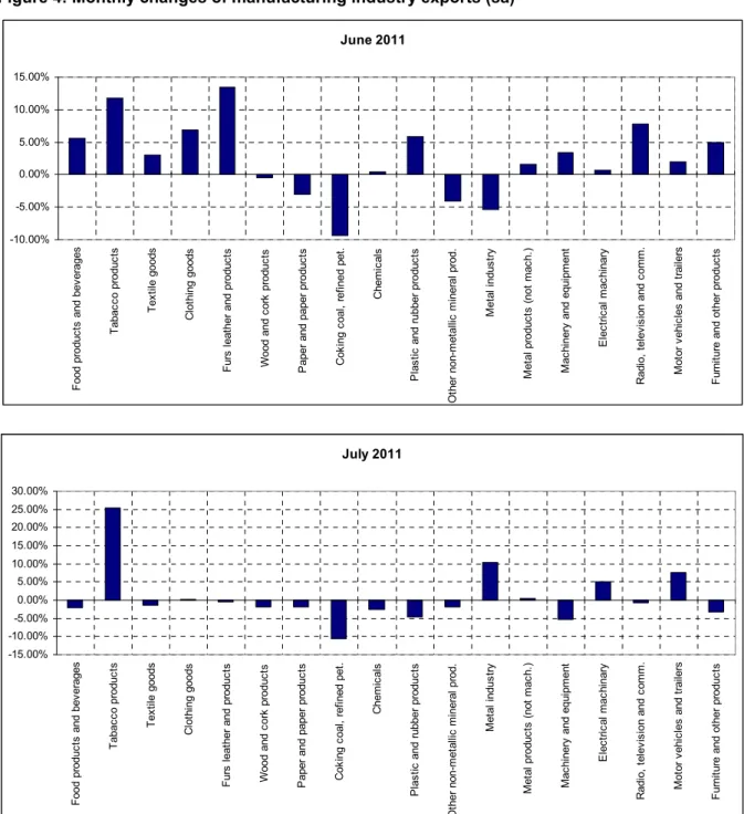Figure 4: Monthly changes of manufacturing industry exports (sa) 