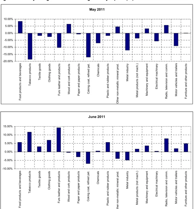 Figure 4: Monthly changes of manufacturing industry exports (sa) 