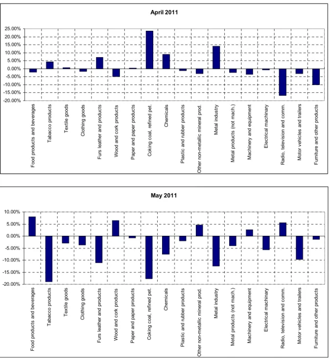 Figure 4: Monthly changes of manufacturing industry exports (sa) 