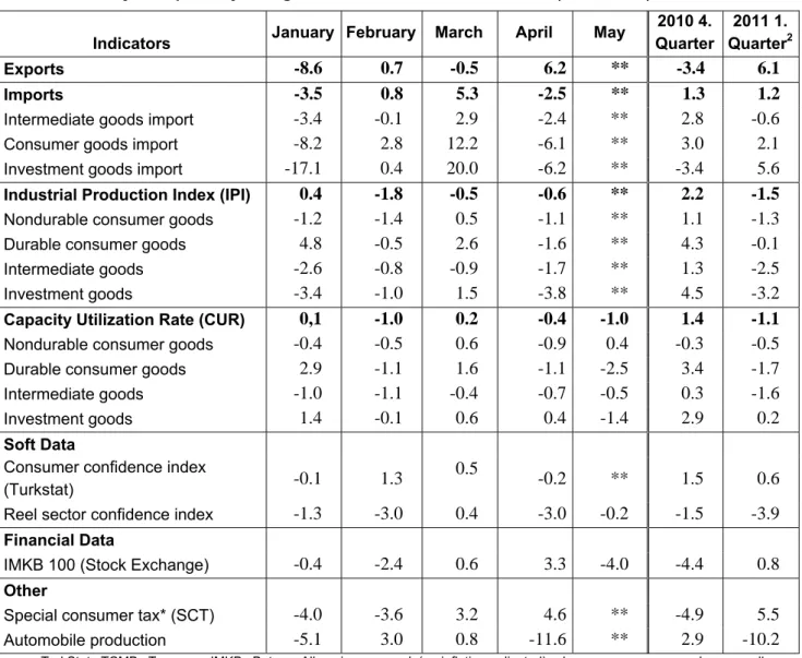 Table 2. Monthly and quarterly changes of Betam’s selected indicators (real and sa) 