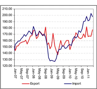 Figure 3: Ratio of current account deficit to GDP (yearly) 