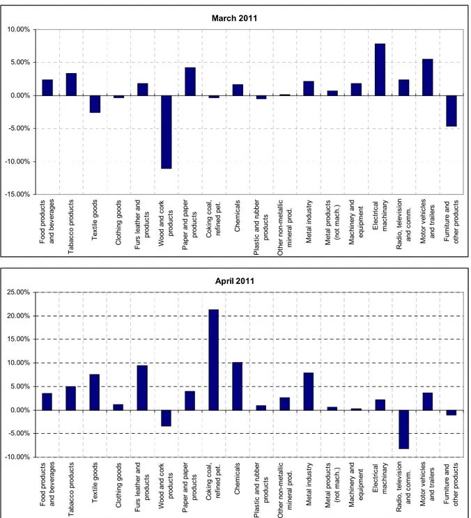 Figure 4: Monthly changes of manufacturing industry exports (sa)  March 2011 -15.00%-10.00%-5.00% 0.00%5.00%10.00% Food products and beverages Tabacco products Textile goods Clothing goods Furs leather and products Wood and cork products Paper and paper pr