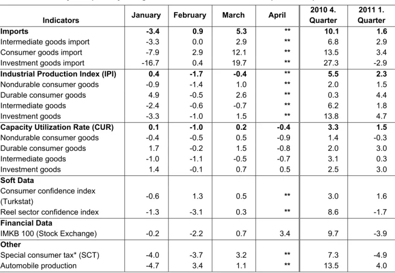 Table 2. Monthly and quarterly changes of Betam’s selected indicators (real and sa)  Indicators  January February  March  April 