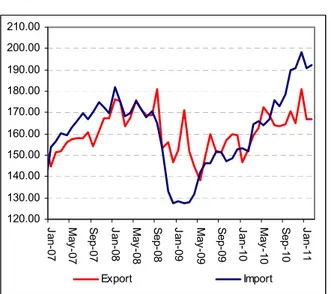 Figure 1: Capacity utilization rate and  industrial production index (sa, left axis for  CUR and right axis for IPI) 