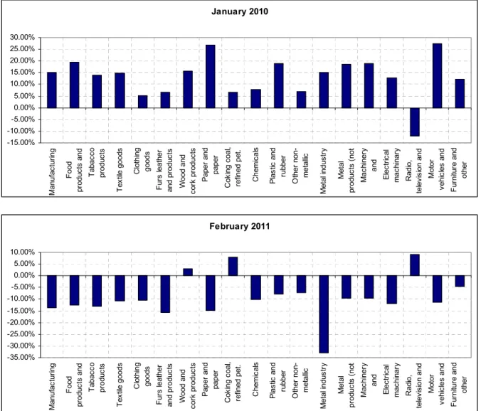 Figure 4:  Monthly changes of manufacturing industry exports, December 2010 and January  2011 (sa) 