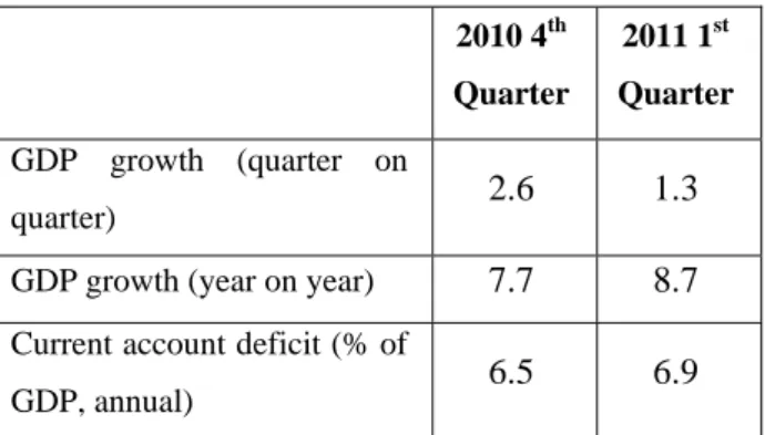Table 1. Betam’s quarterly and annual growth  and current account forecasts 