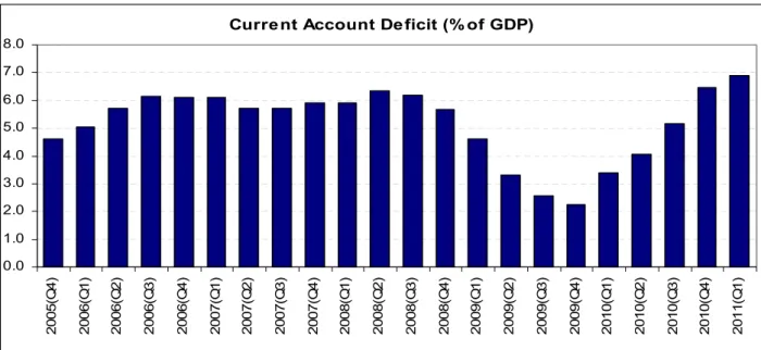 Figure 3: Ratio of current account deficit to GDP (annual) 