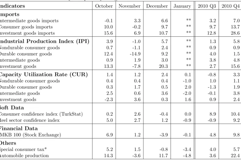 Table 2: Monthly and quarterly changes of Betam’s selected indicators