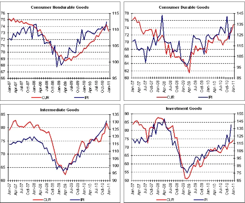 Figure 4: Monthly changes of CUR’s and IPI’s components