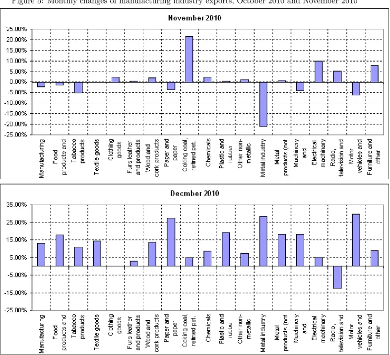 Figure 5: Monthly changes of manufacturing industry exports, October 2010 and November 2010