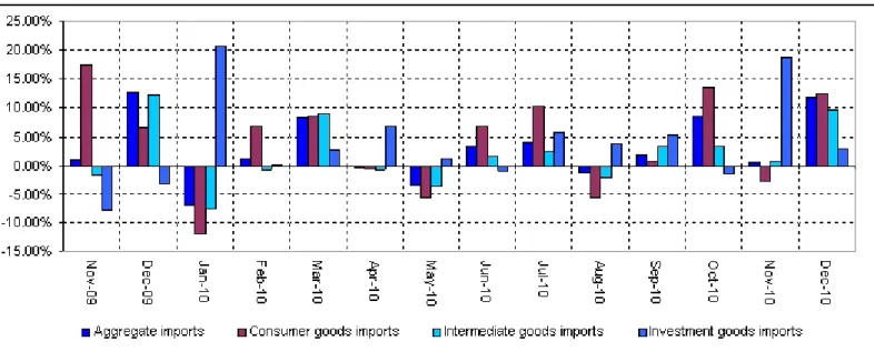 Figure 6: Monthly changes of imports’ components
