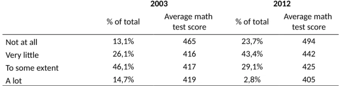 Table 2 : " To what Extent is the Learning of Students Hindered by Teachers' Low 