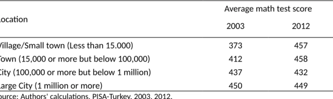 Table 3 : Changes in PISA Test Scores 2003-2012, by Location of the School 