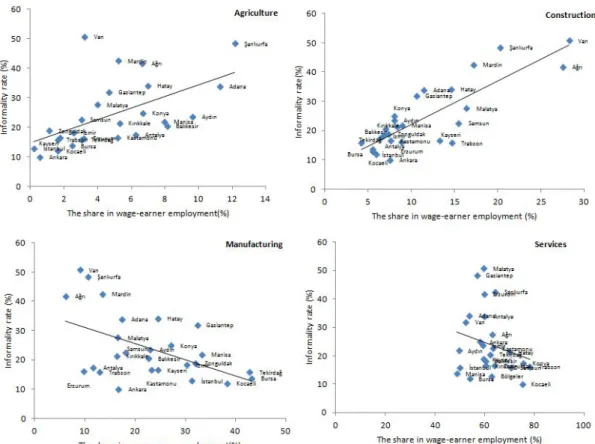 Figure 2: The distribution of employment by sectors and informality (2013)