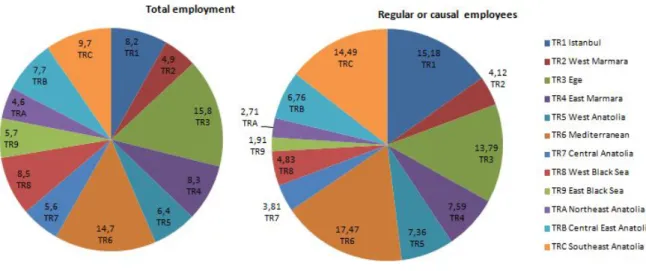 Figure 6: 2013 Distribution of informal employment by regions (%)  (NUTS 1) 