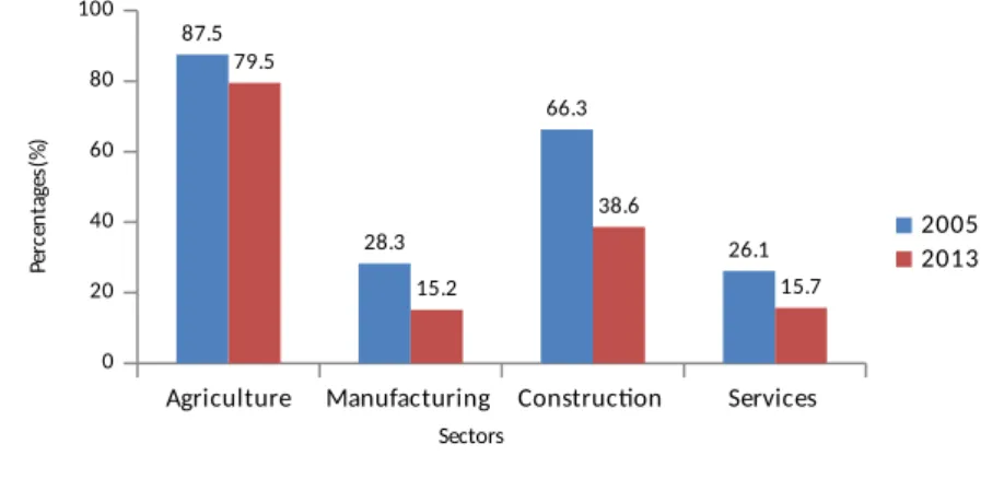 Figure 2: Wage-earner informality by sectors (total employment)
