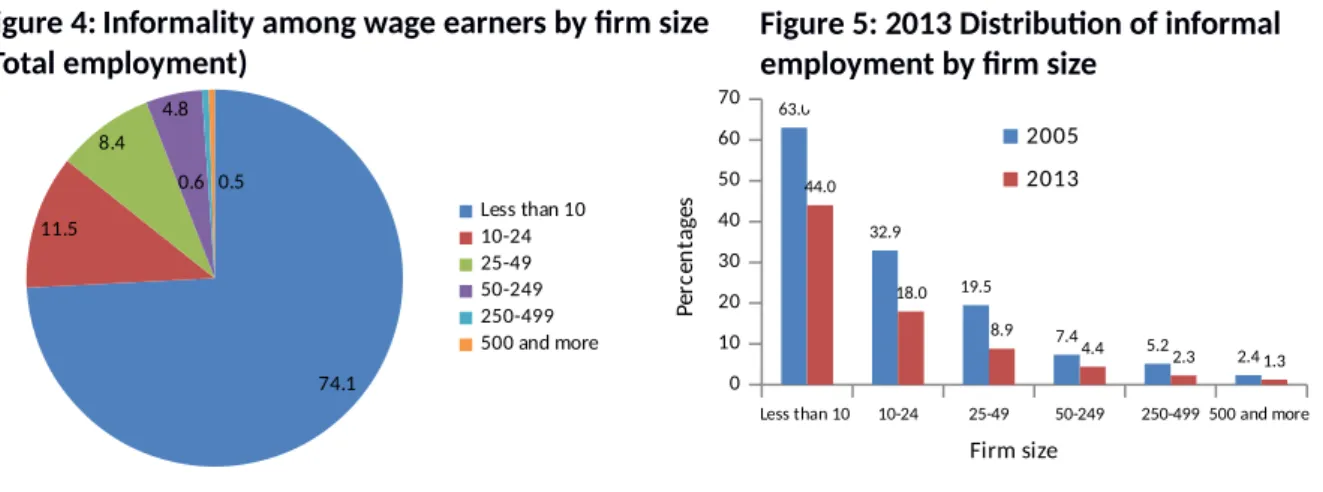 Figure 4: Informality among wage earners by firm size  (Total employment) 