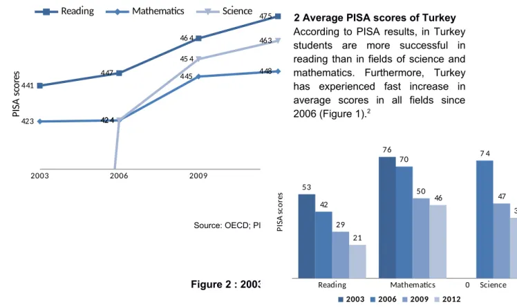 Figure 1: 2003-2012 Average PISA scores of Turkey