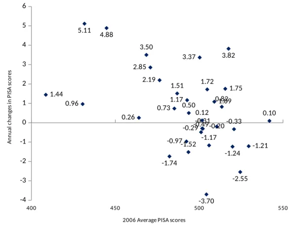 Figure 3 : 2006-2012 Annual Changes in PISA scores (OECD Countries)