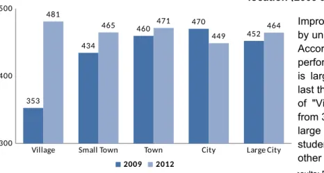 Figure 7: Turkey's average PISA scores by school  location (2009 and 2012)